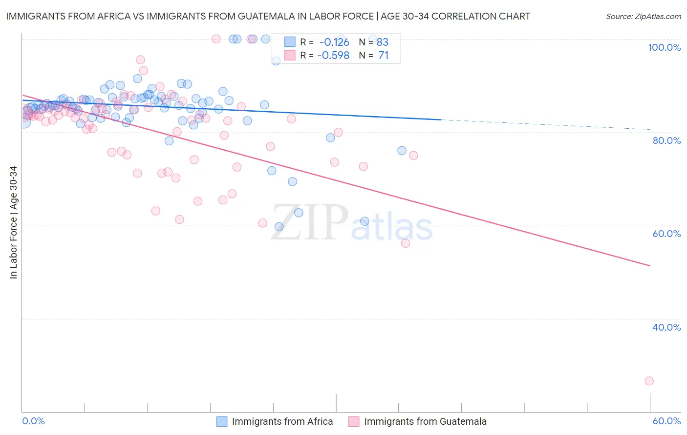 Immigrants from Africa vs Immigrants from Guatemala In Labor Force | Age 30-34