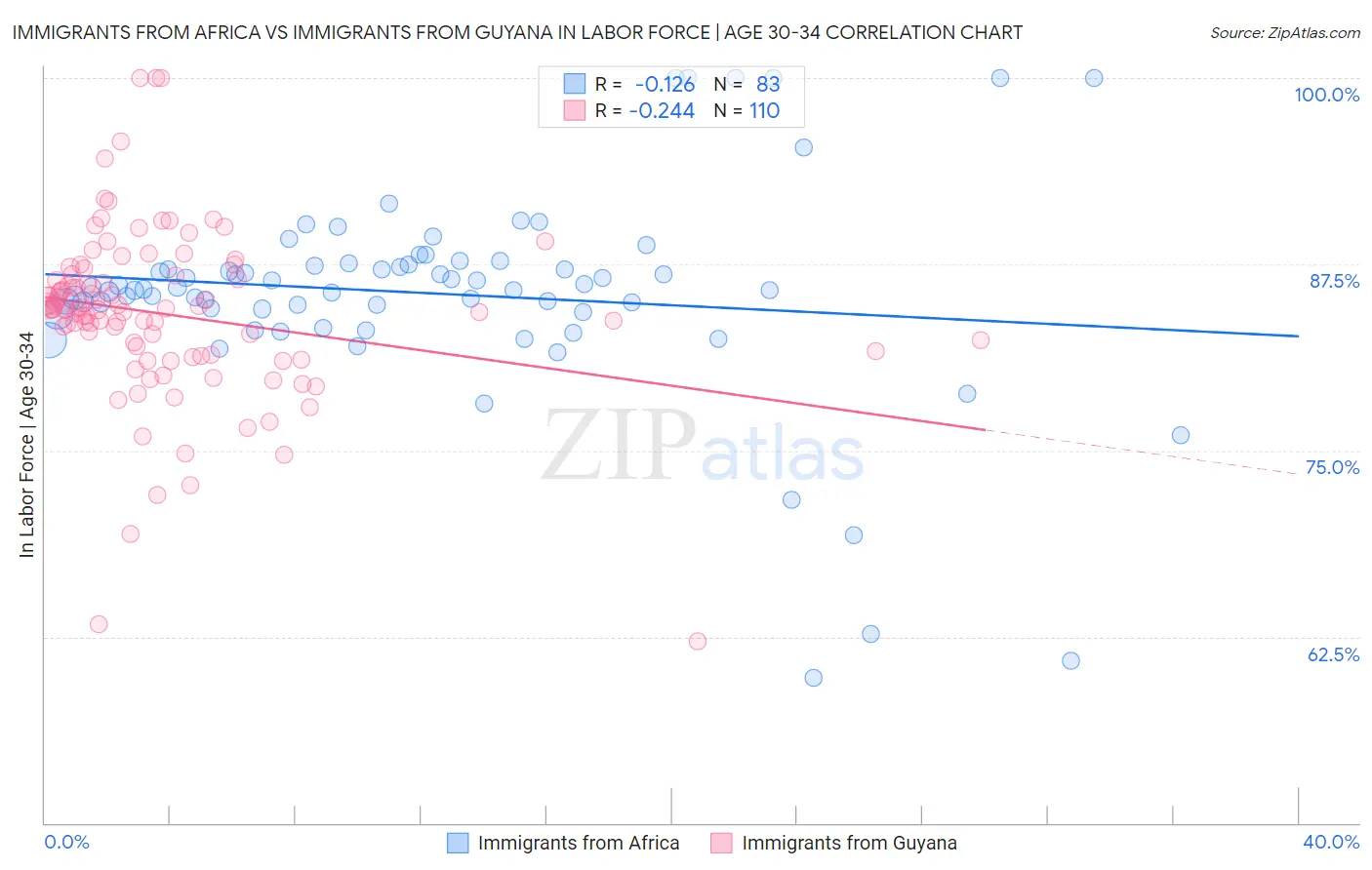 Immigrants from Africa vs Immigrants from Guyana In Labor Force | Age 30-34