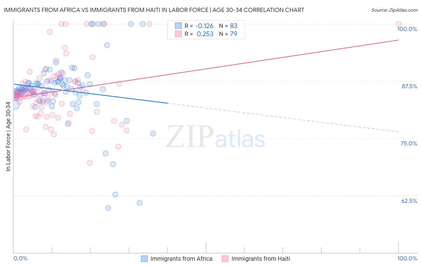 Immigrants from Africa vs Immigrants from Haiti In Labor Force | Age 30-34