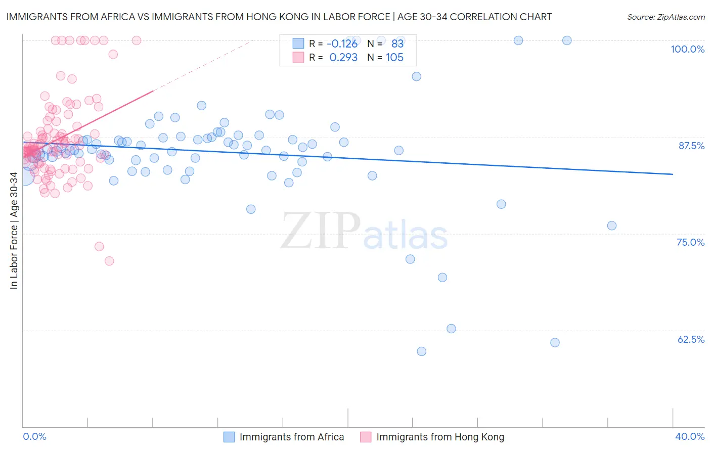 Immigrants from Africa vs Immigrants from Hong Kong In Labor Force | Age 30-34