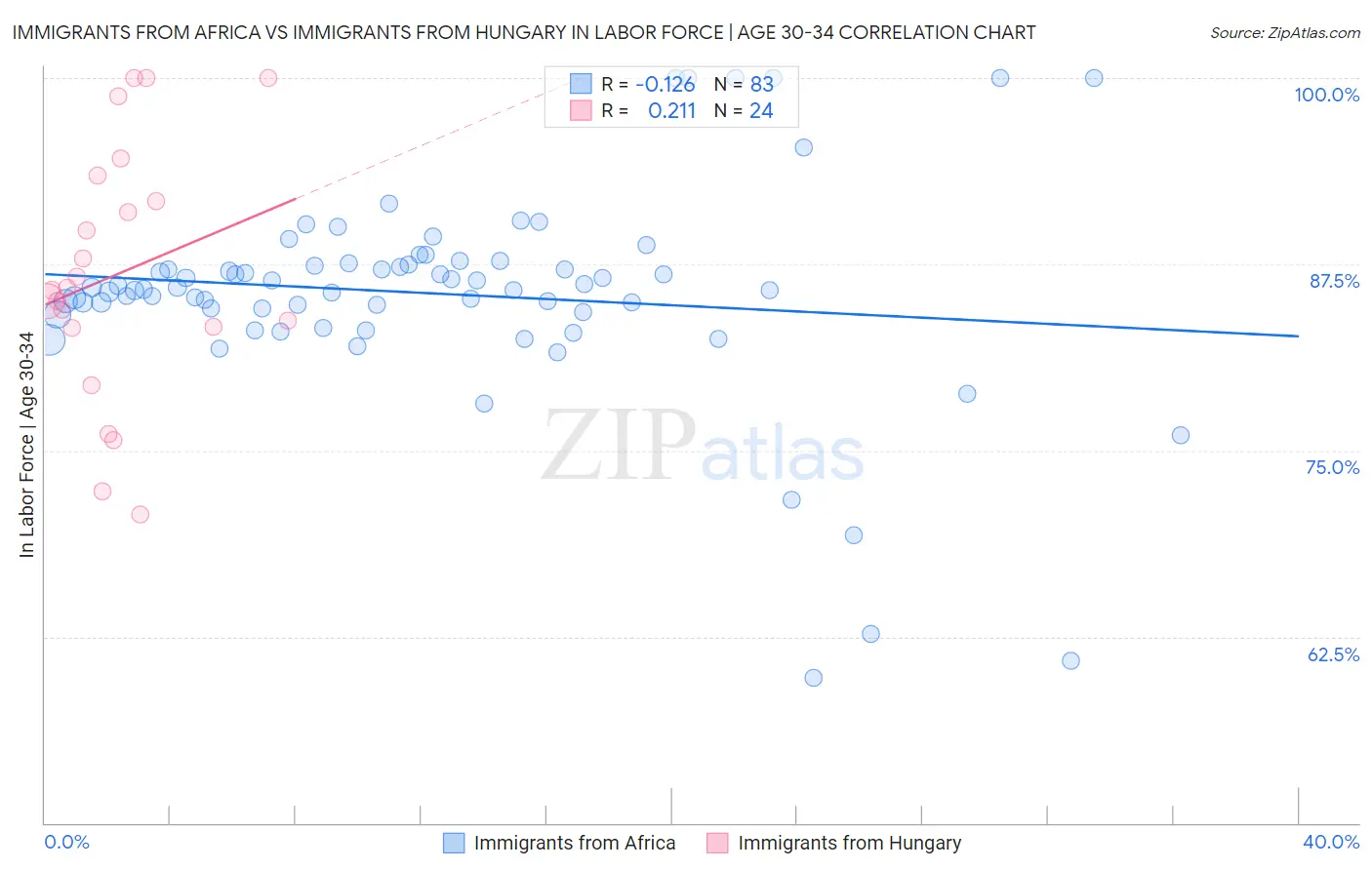 Immigrants from Africa vs Immigrants from Hungary In Labor Force | Age 30-34