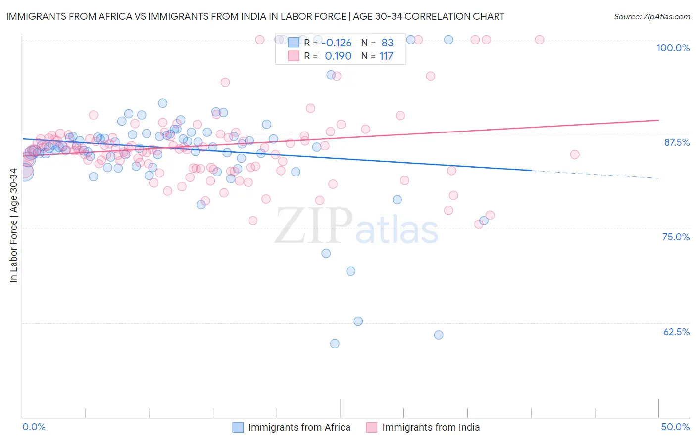 Immigrants from Africa vs Immigrants from India In Labor Force | Age 30-34