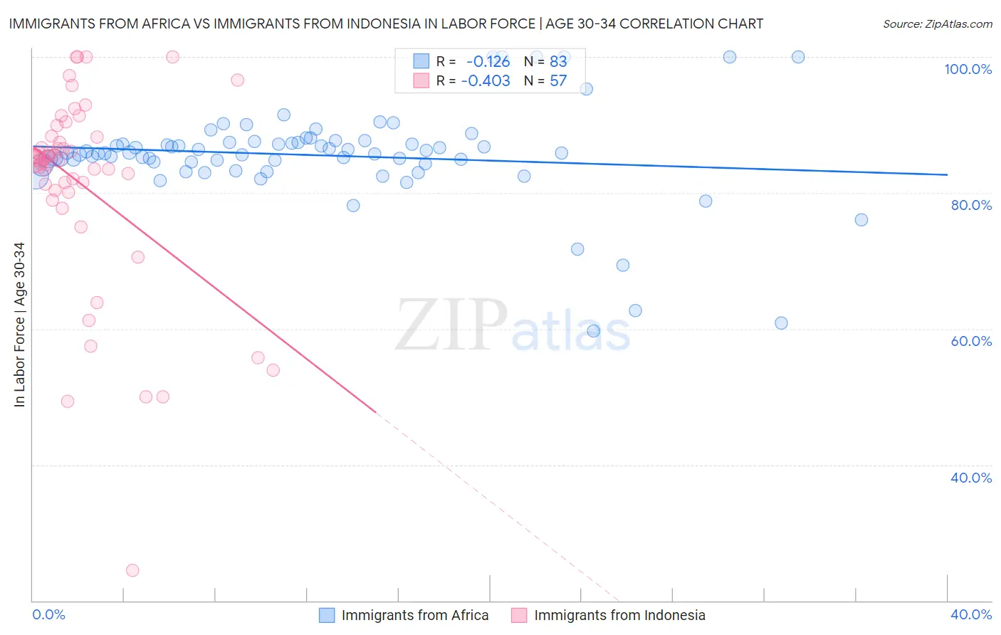 Immigrants from Africa vs Immigrants from Indonesia In Labor Force | Age 30-34