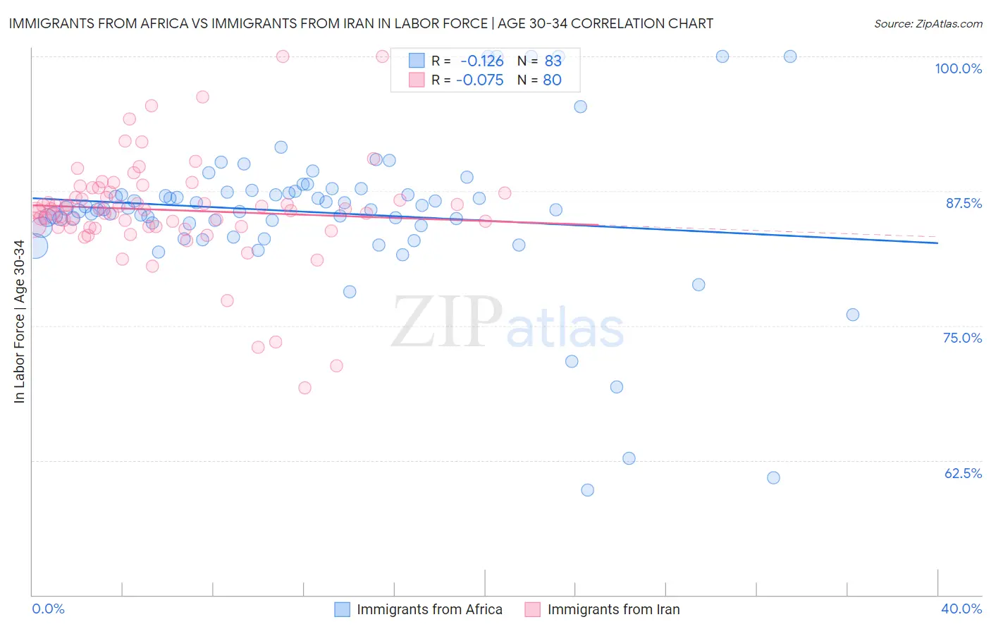 Immigrants from Africa vs Immigrants from Iran In Labor Force | Age 30-34