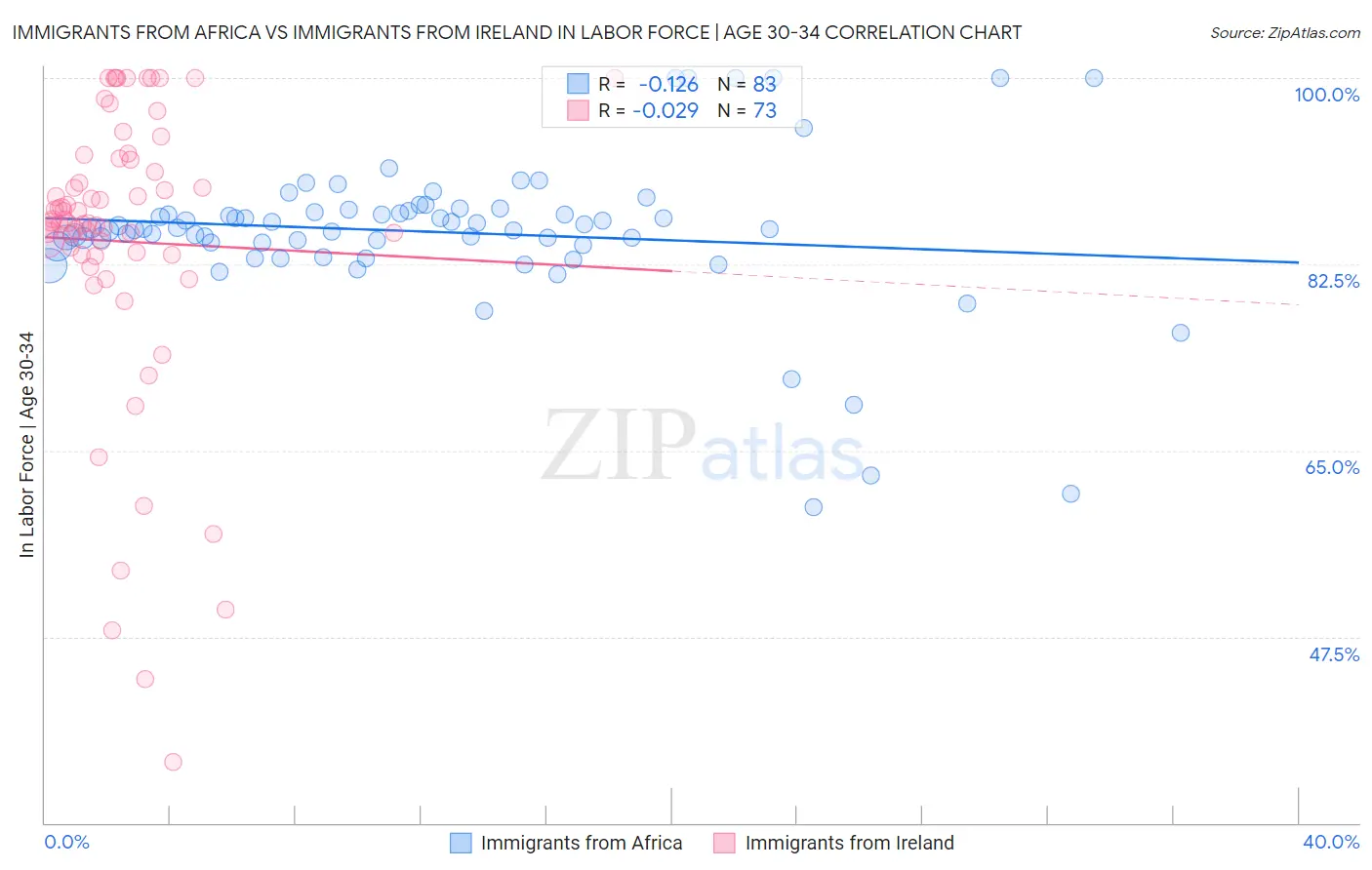 Immigrants from Africa vs Immigrants from Ireland In Labor Force | Age 30-34