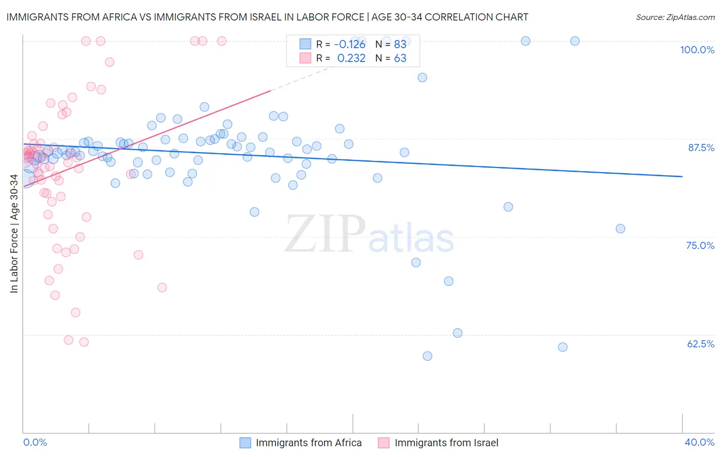 Immigrants from Africa vs Immigrants from Israel In Labor Force | Age 30-34