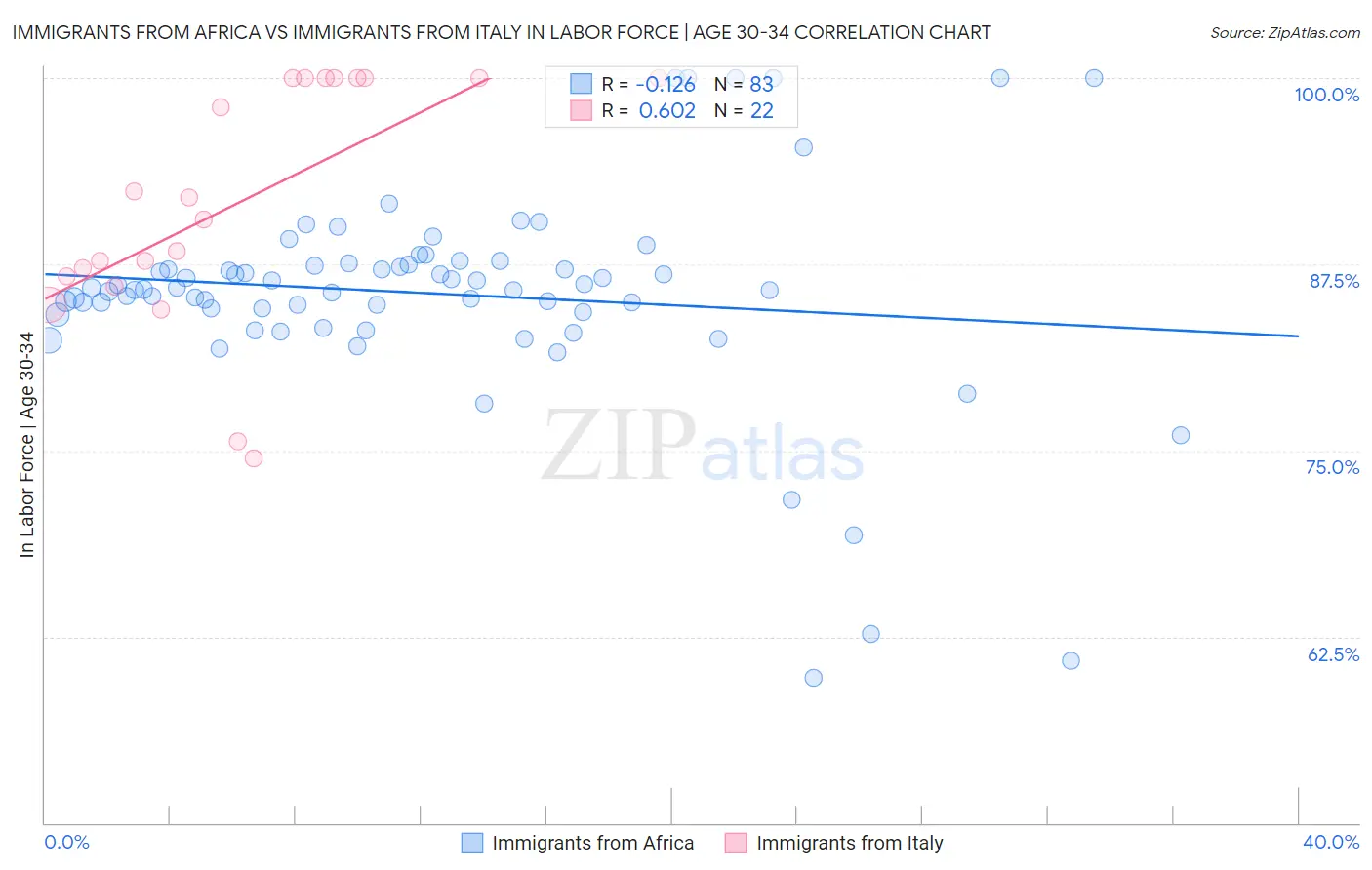 Immigrants from Africa vs Immigrants from Italy In Labor Force | Age 30-34