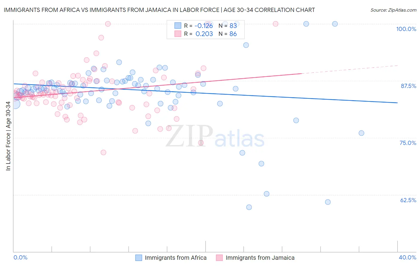 Immigrants from Africa vs Immigrants from Jamaica In Labor Force | Age 30-34