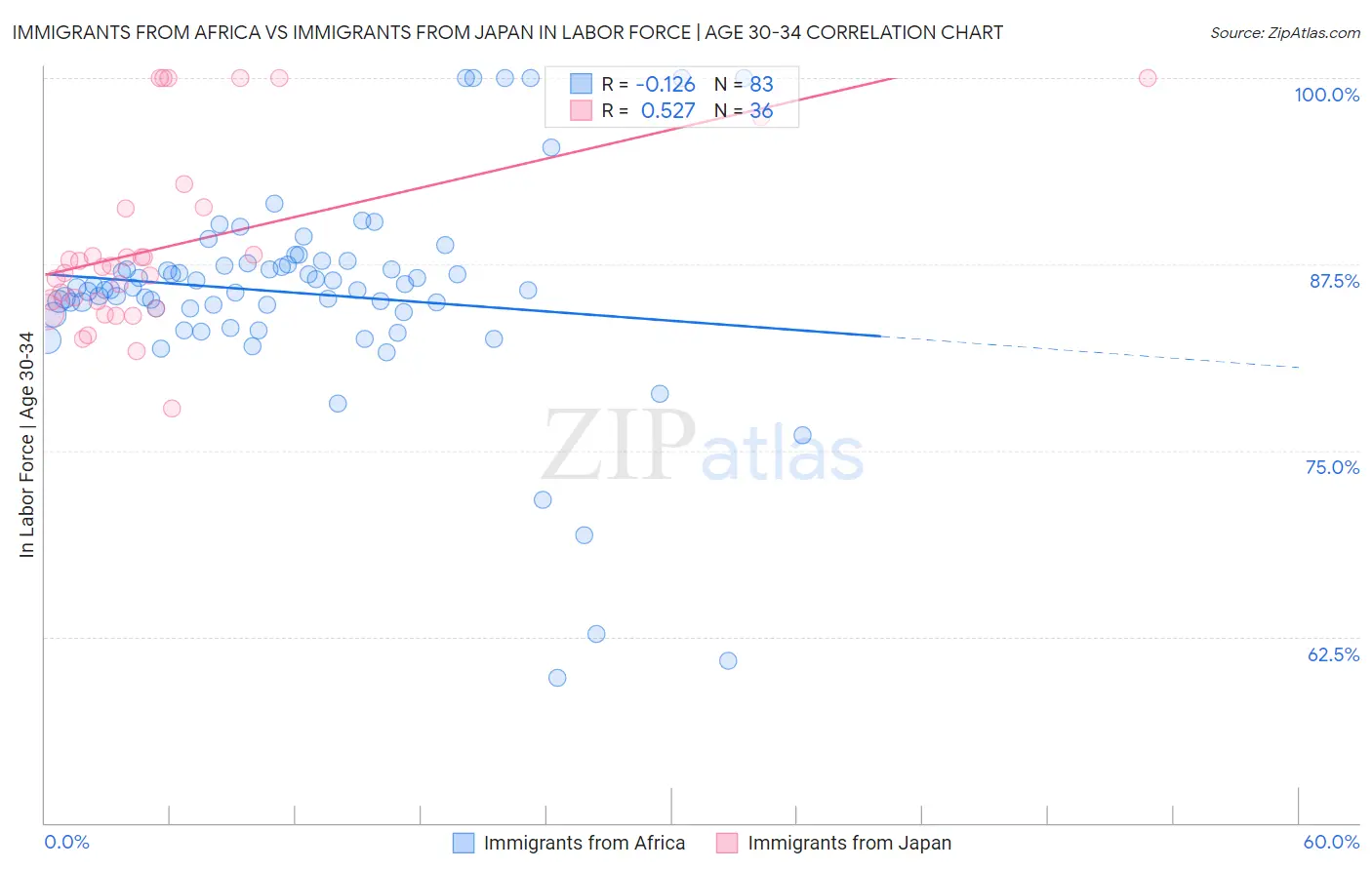 Immigrants from Africa vs Immigrants from Japan In Labor Force | Age 30-34