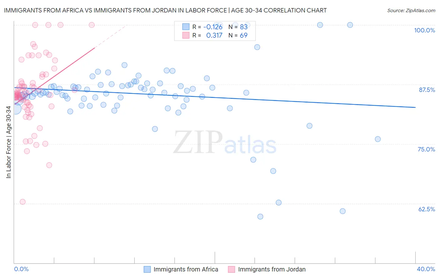 Immigrants from Africa vs Immigrants from Jordan In Labor Force | Age 30-34