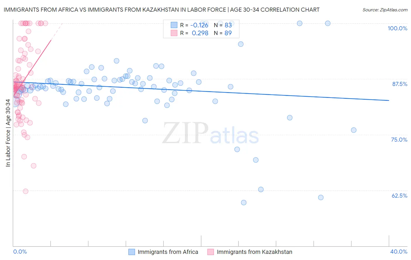 Immigrants from Africa vs Immigrants from Kazakhstan In Labor Force | Age 30-34