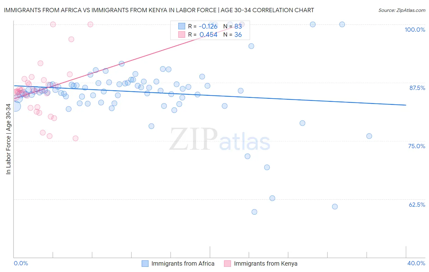 Immigrants from Africa vs Immigrants from Kenya In Labor Force | Age 30-34