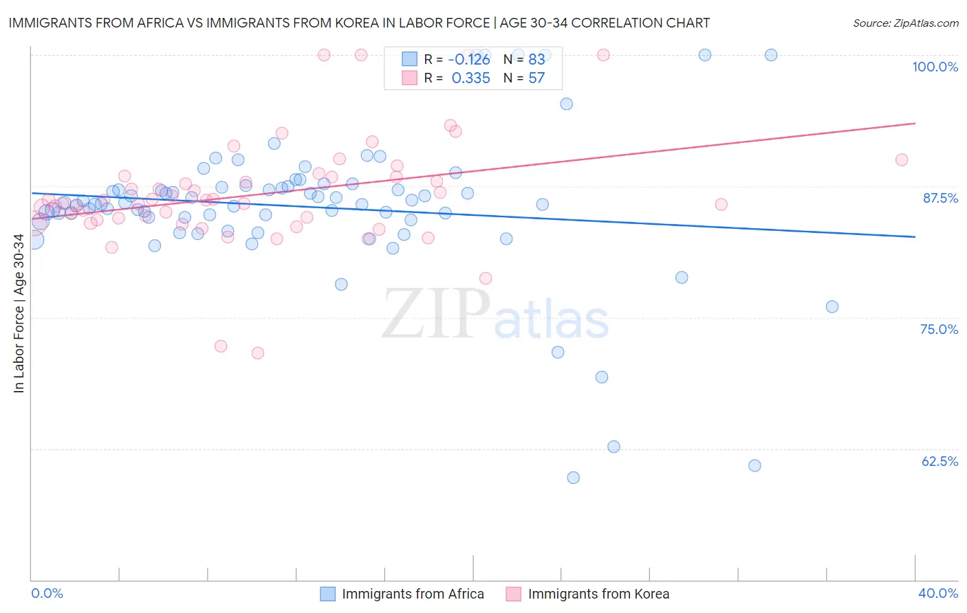 Immigrants from Africa vs Immigrants from Korea In Labor Force | Age 30-34