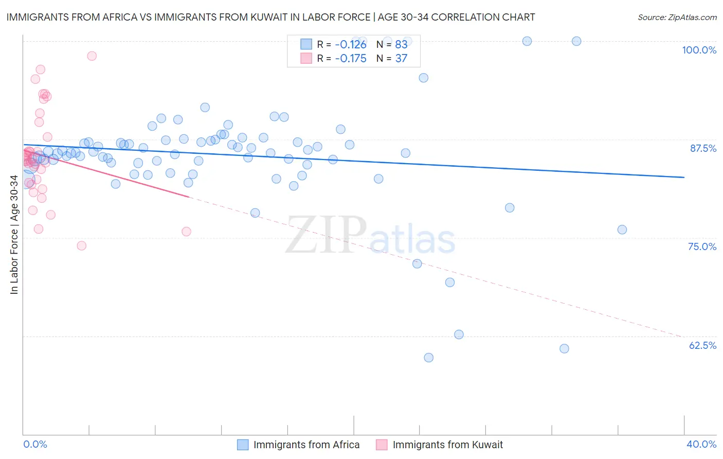 Immigrants from Africa vs Immigrants from Kuwait In Labor Force | Age 30-34