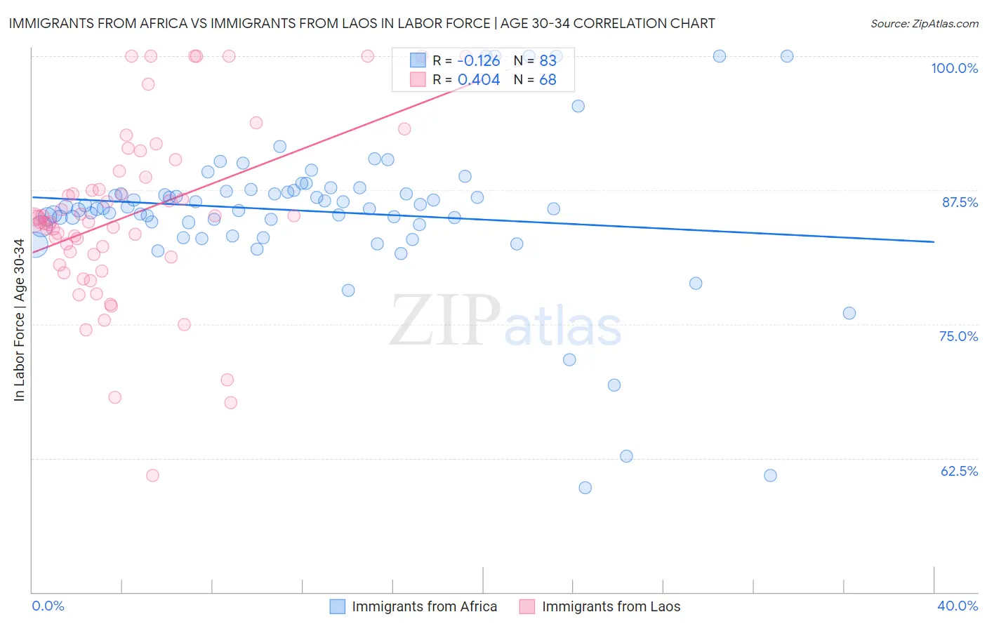 Immigrants from Africa vs Immigrants from Laos In Labor Force | Age 30-34