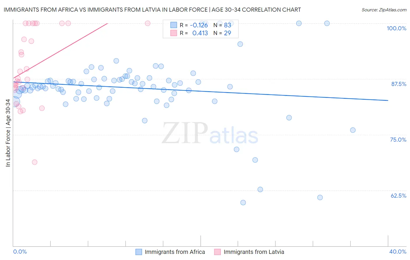 Immigrants from Africa vs Immigrants from Latvia In Labor Force | Age 30-34