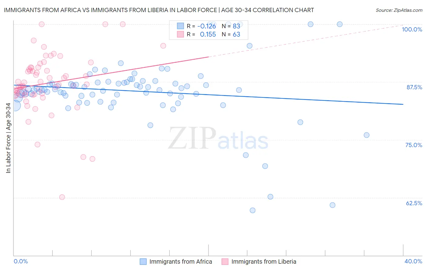 Immigrants from Africa vs Immigrants from Liberia In Labor Force | Age 30-34