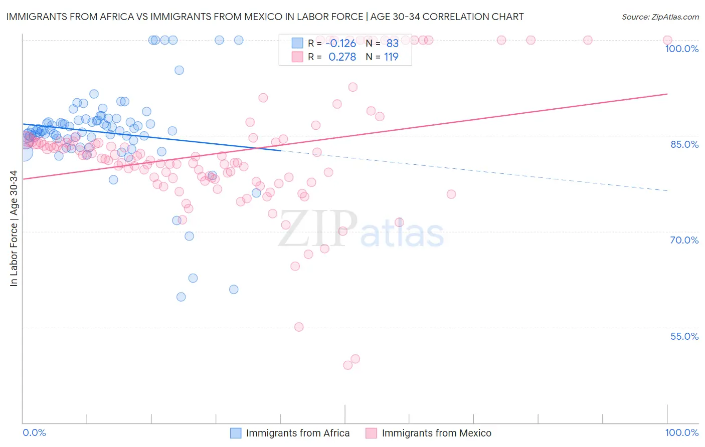 Immigrants from Africa vs Immigrants from Mexico In Labor Force | Age 30-34