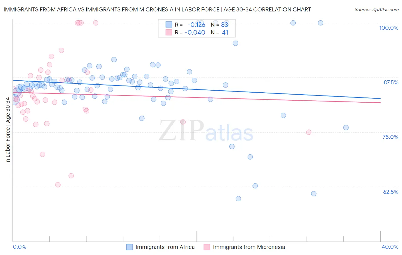 Immigrants from Africa vs Immigrants from Micronesia In Labor Force | Age 30-34