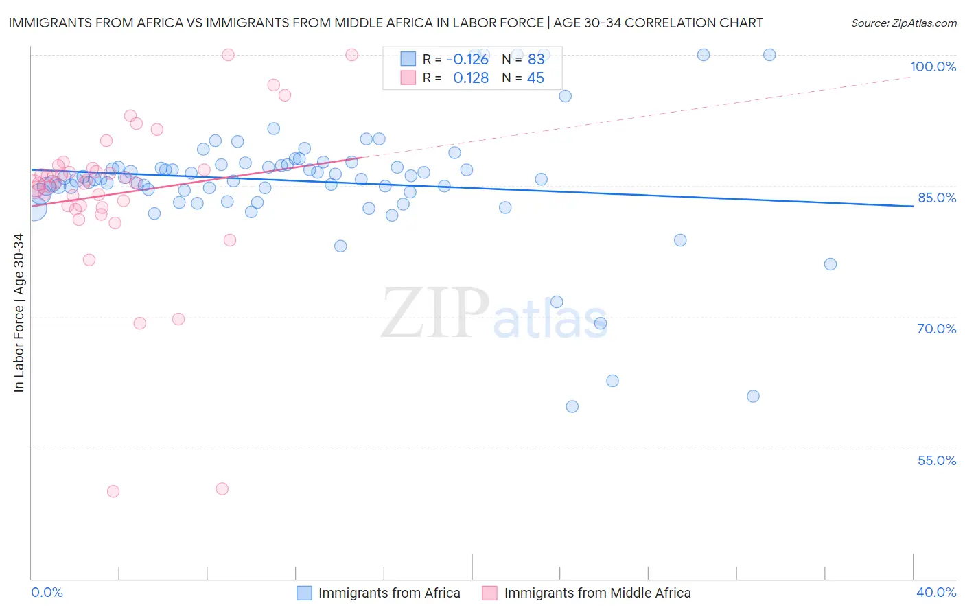 Immigrants from Africa vs Immigrants from Middle Africa In Labor Force | Age 30-34