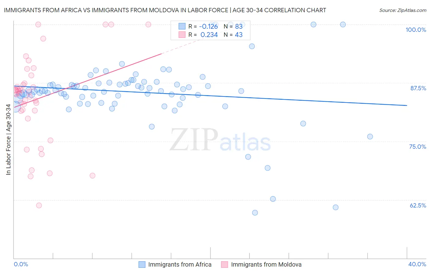 Immigrants from Africa vs Immigrants from Moldova In Labor Force | Age 30-34