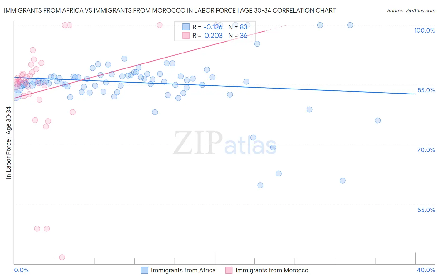 Immigrants from Africa vs Immigrants from Morocco In Labor Force | Age 30-34