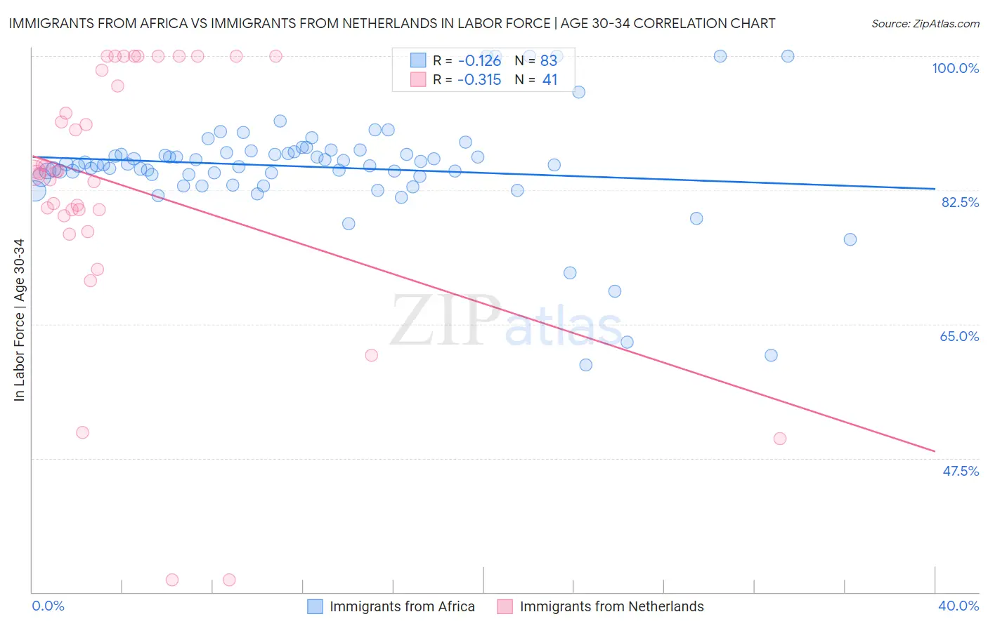 Immigrants from Africa vs Immigrants from Netherlands In Labor Force | Age 30-34