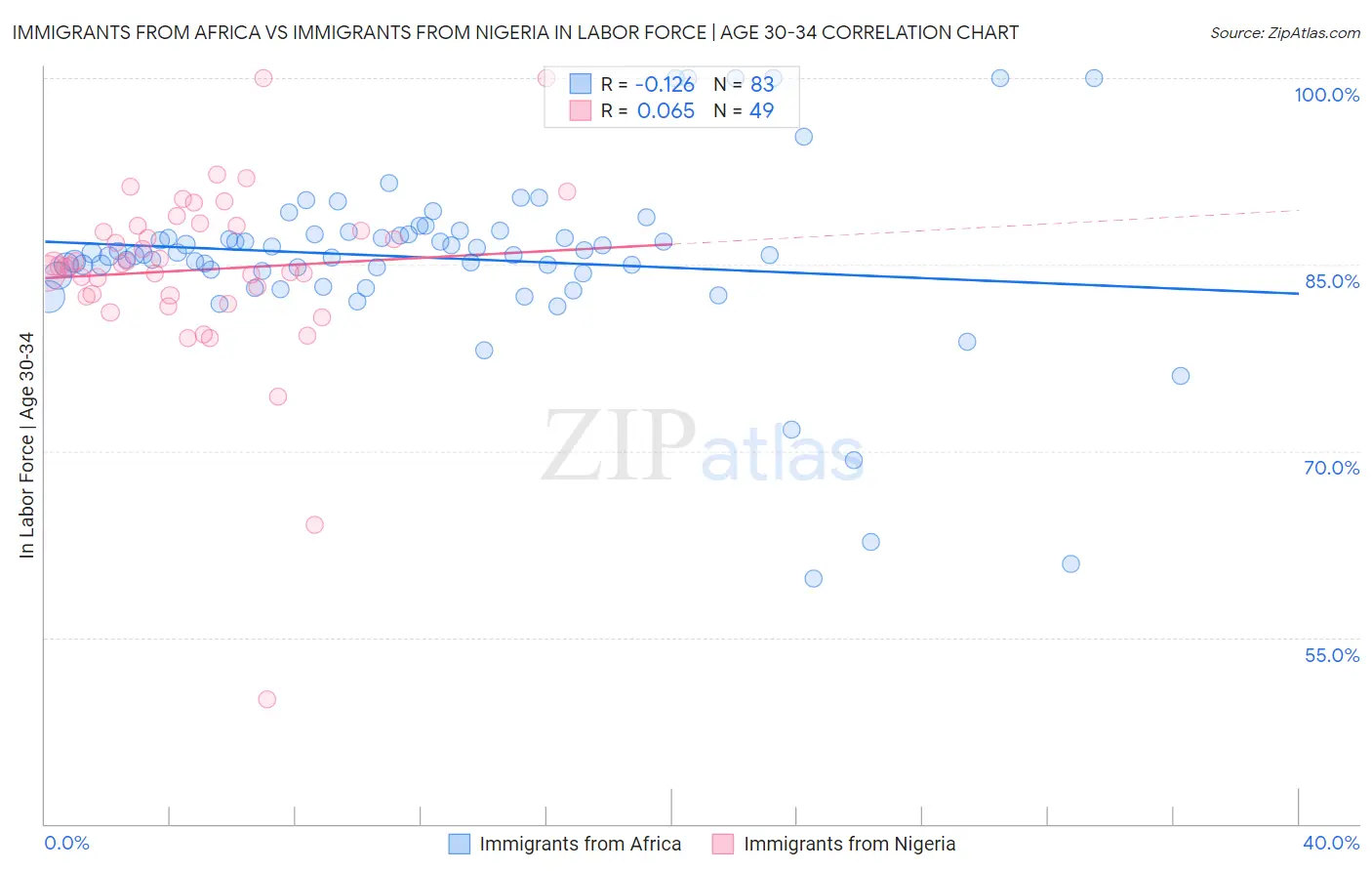 Immigrants from Africa vs Immigrants from Nigeria In Labor Force | Age 30-34