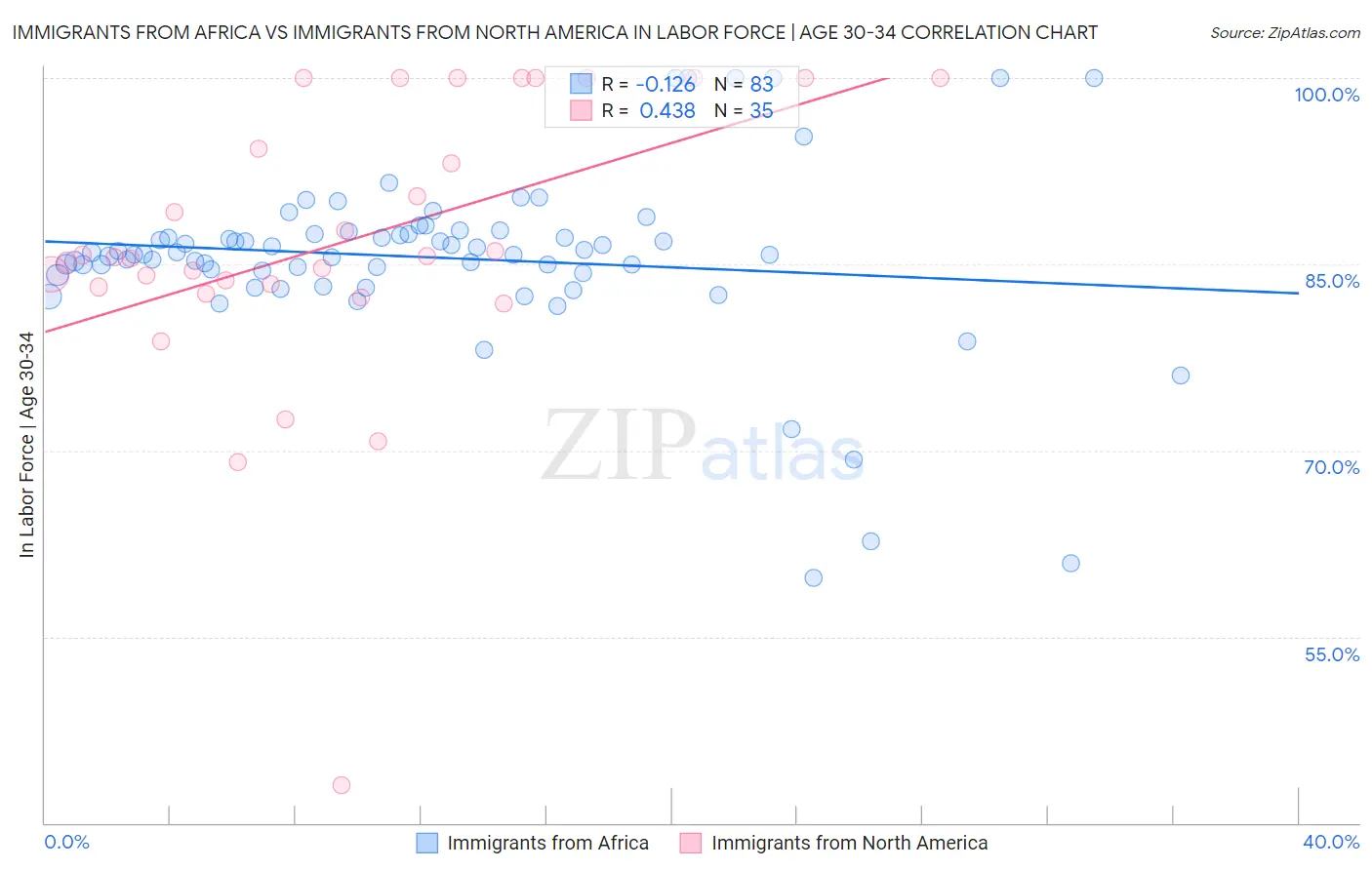 Immigrants from Africa vs Immigrants from North America In Labor Force | Age 30-34