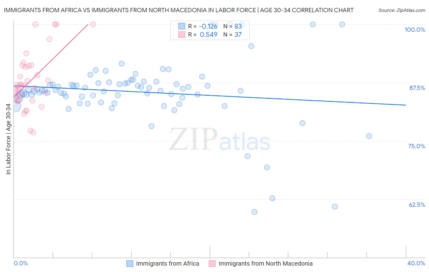 Immigrants from Africa vs Immigrants from North Macedonia In Labor Force | Age 30-34