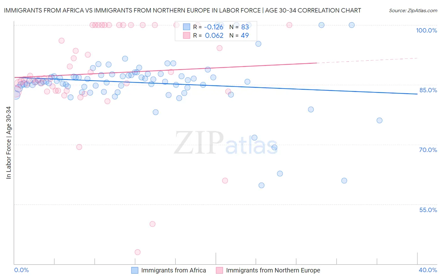 Immigrants from Africa vs Immigrants from Northern Europe In Labor Force | Age 30-34