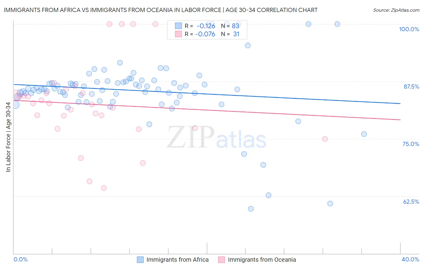 Immigrants from Africa vs Immigrants from Oceania In Labor Force | Age 30-34