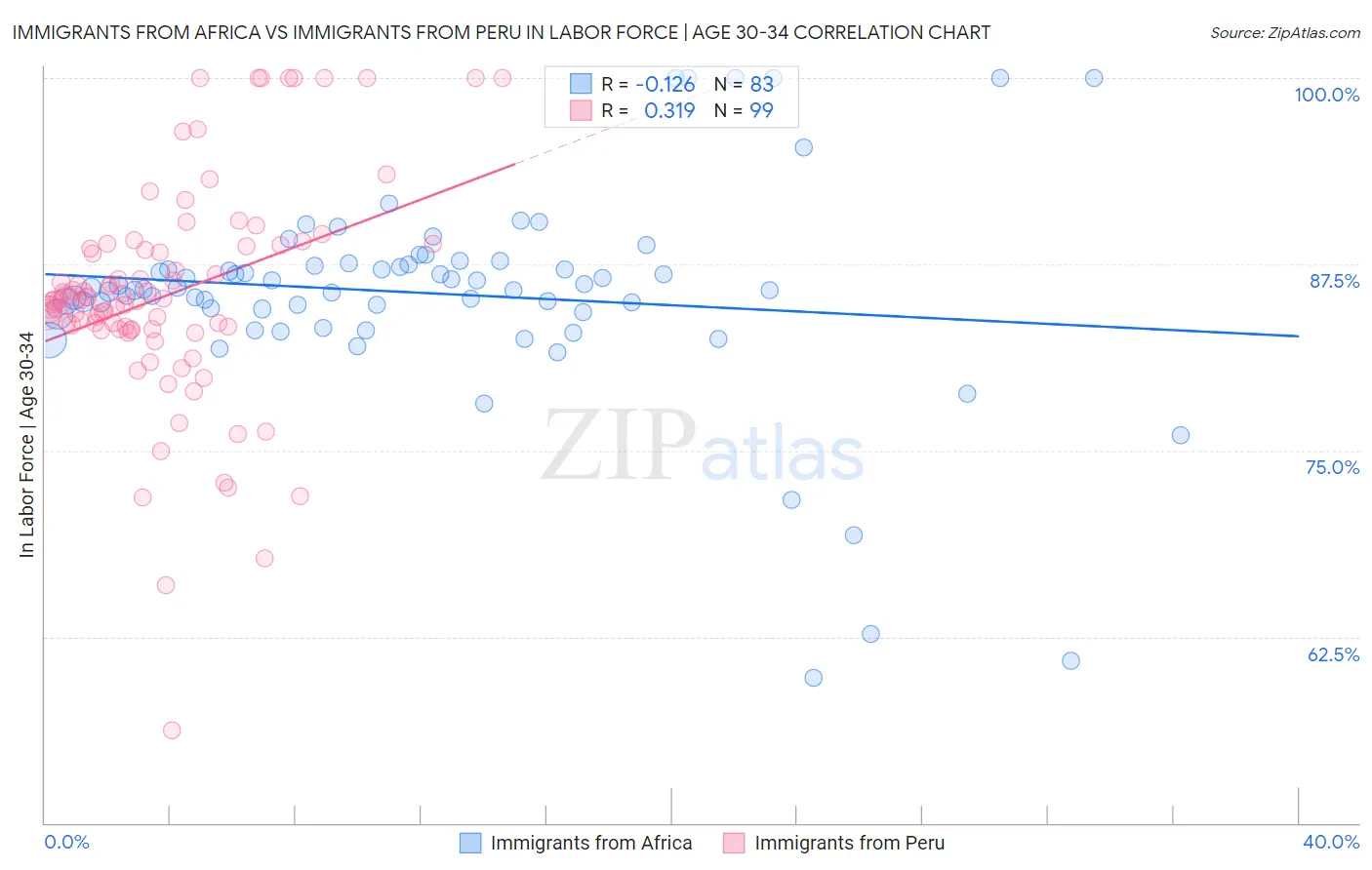 Immigrants from Africa vs Immigrants from Peru In Labor Force | Age 30-34