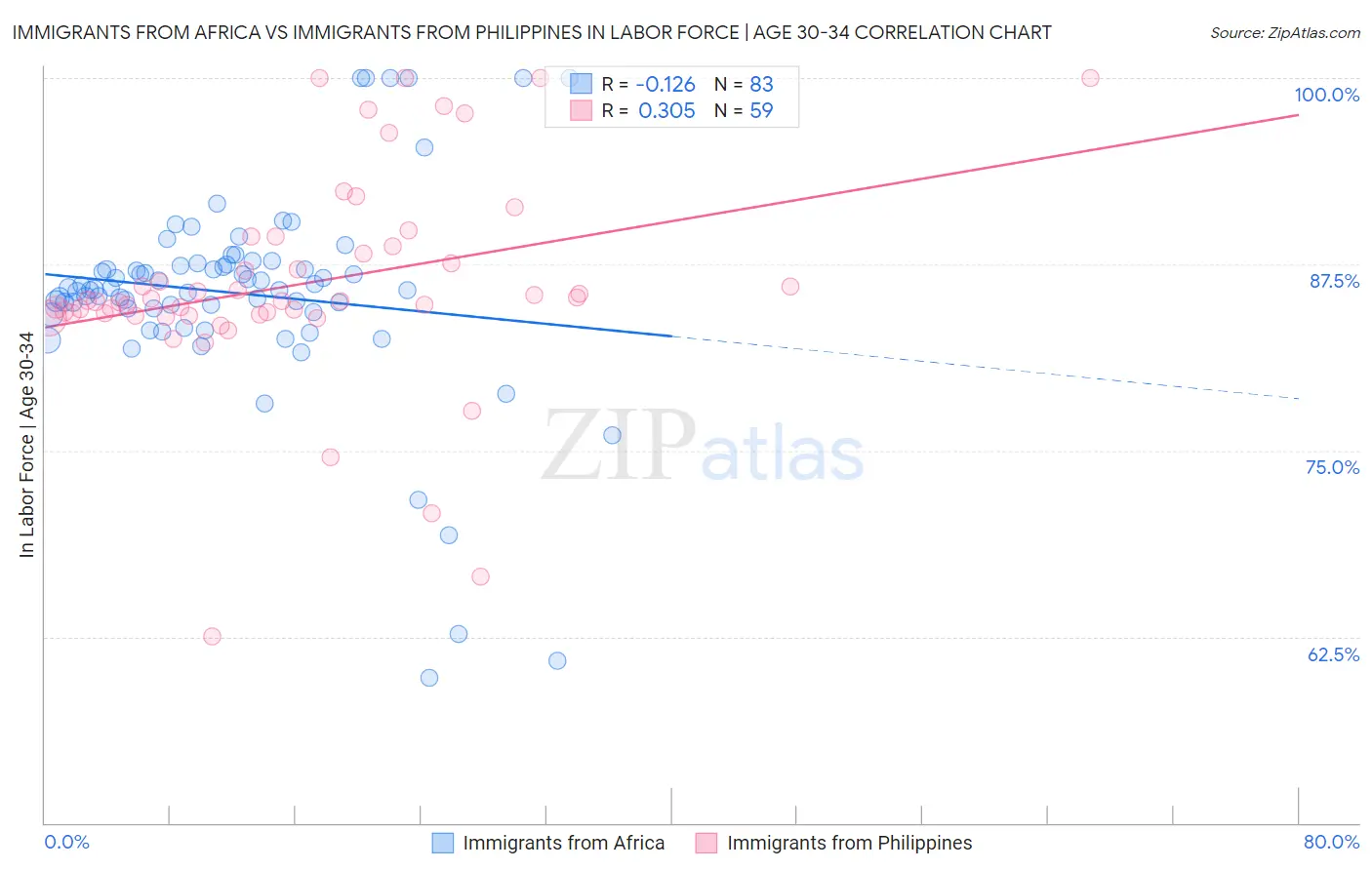 Immigrants from Africa vs Immigrants from Philippines In Labor Force | Age 30-34