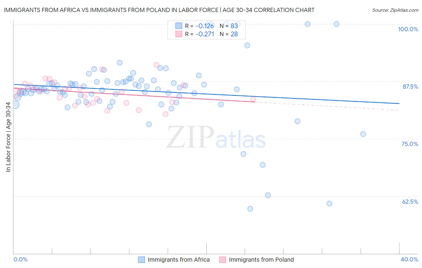 Immigrants from Africa vs Immigrants from Poland In Labor Force | Age 30-34