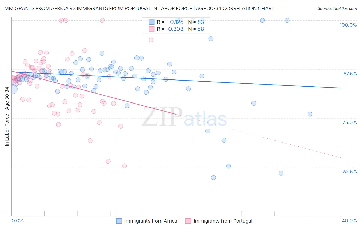 Immigrants from Africa vs Immigrants from Portugal In Labor Force | Age 30-34