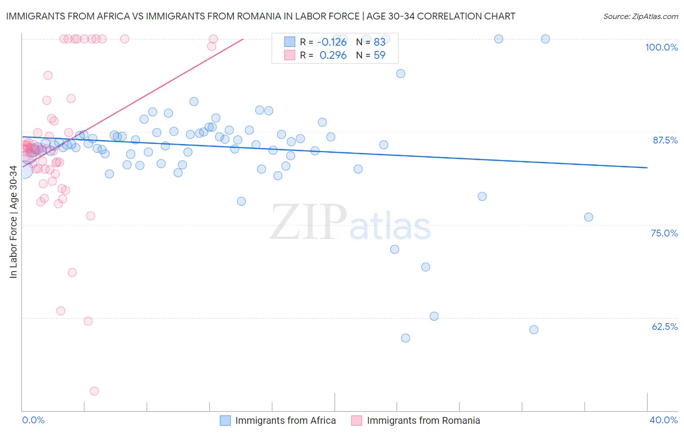 Immigrants from Africa vs Immigrants from Romania In Labor Force | Age 30-34