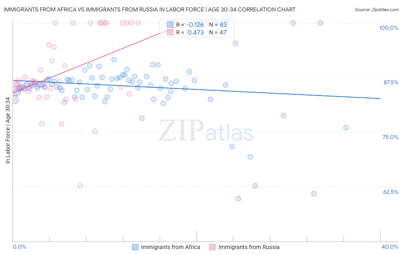 Immigrants from Africa vs Immigrants from Russia In Labor Force | Age 30-34