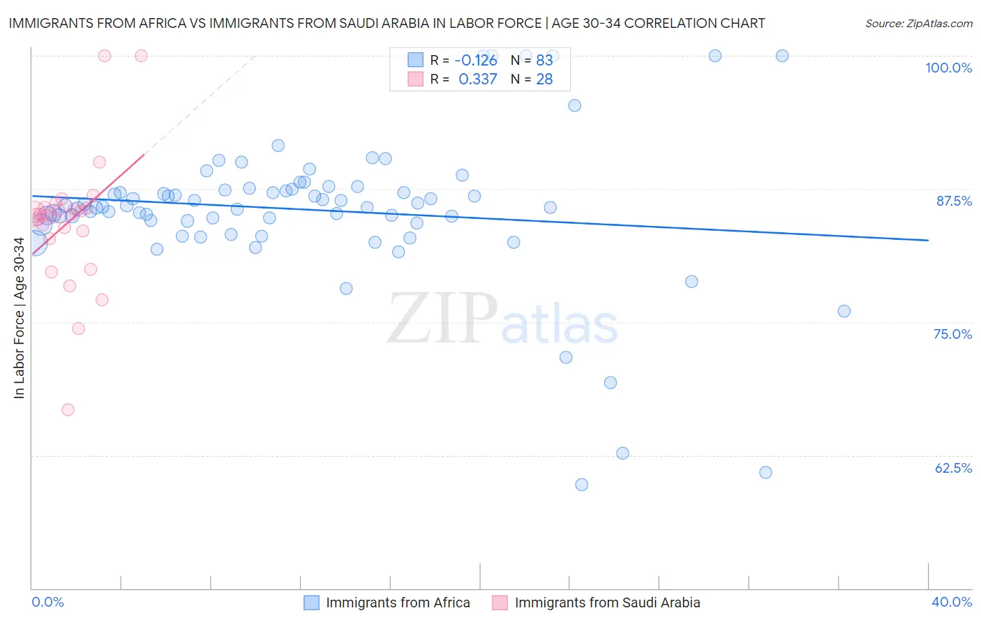 Immigrants from Africa vs Immigrants from Saudi Arabia In Labor Force | Age 30-34