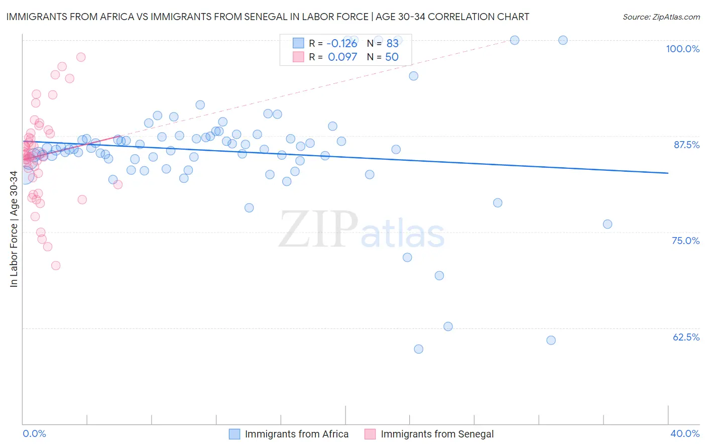 Immigrants from Africa vs Immigrants from Senegal In Labor Force | Age 30-34