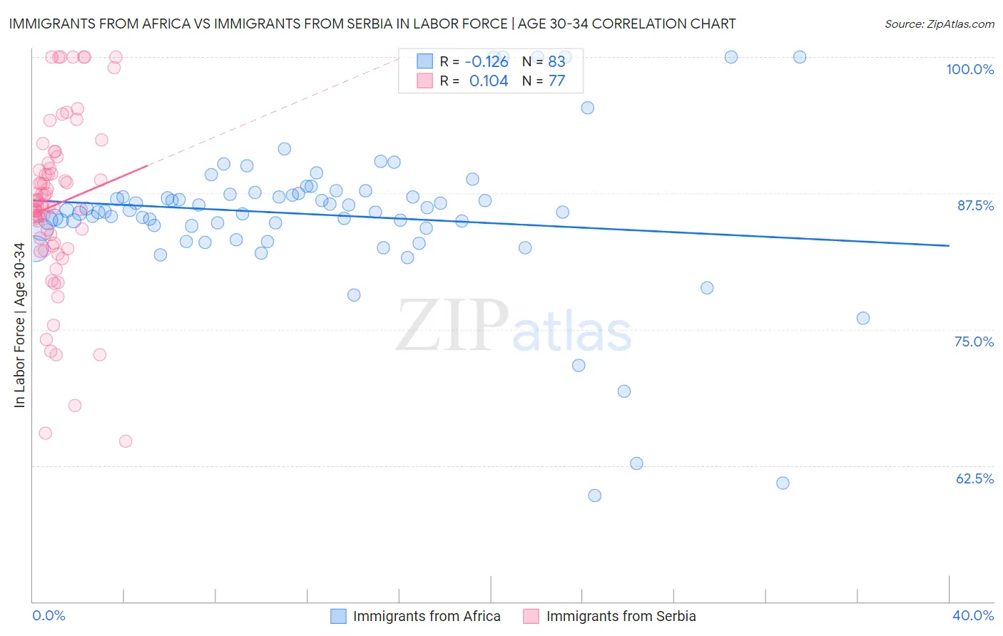 Immigrants from Africa vs Immigrants from Serbia In Labor Force | Age 30-34