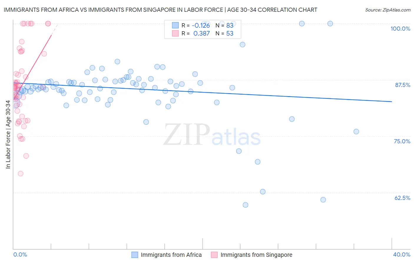 Immigrants from Africa vs Immigrants from Singapore In Labor Force | Age 30-34