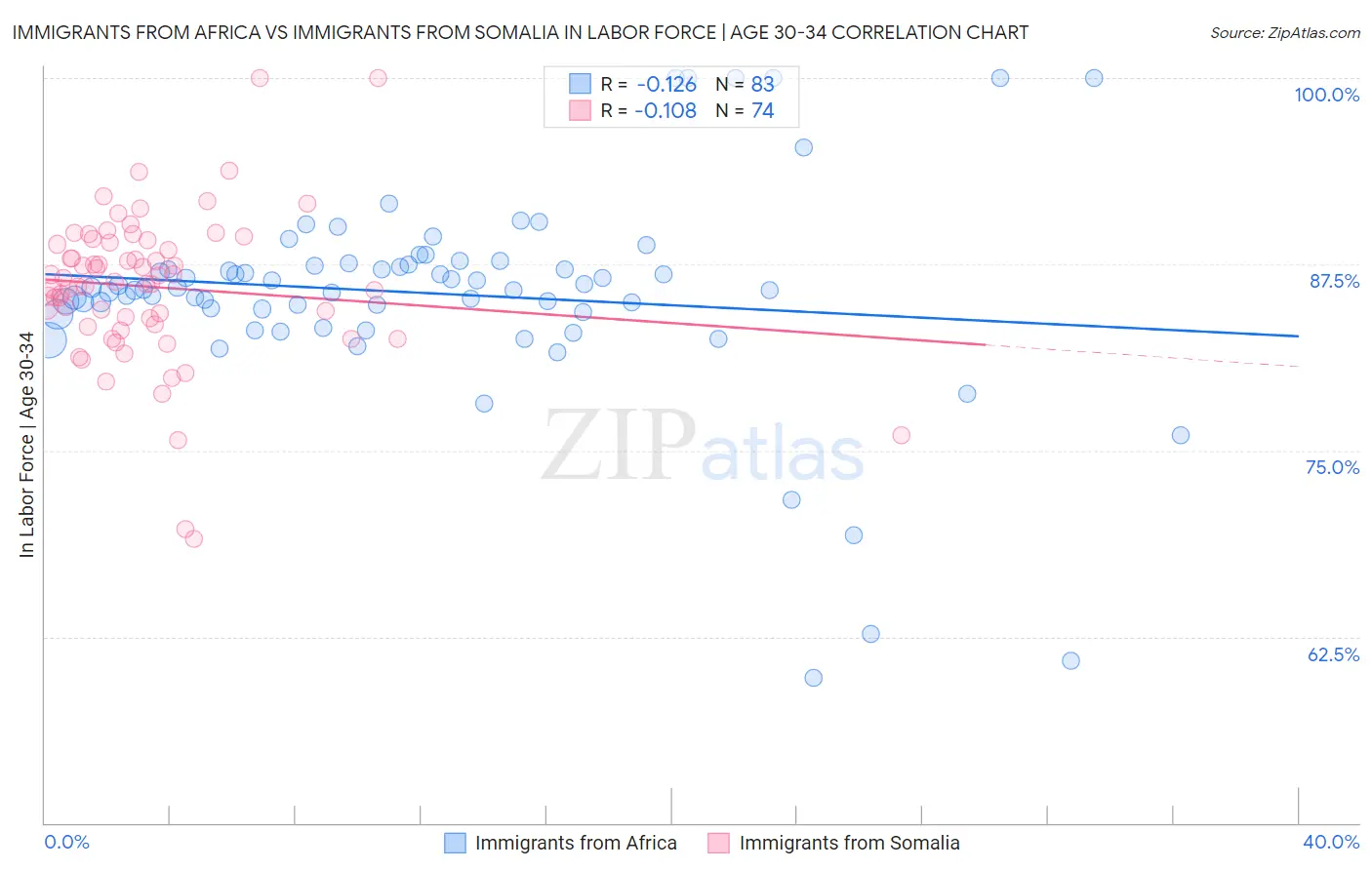 Immigrants from Africa vs Immigrants from Somalia In Labor Force | Age 30-34