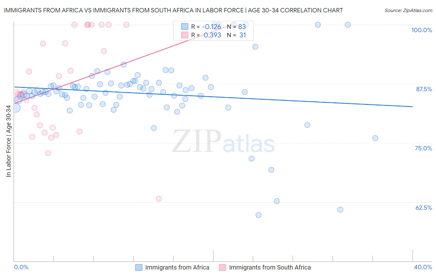 Immigrants from Africa vs Immigrants from South Africa In Labor Force | Age 30-34