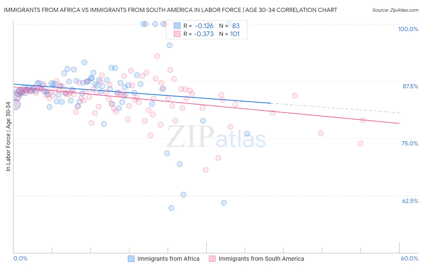 Immigrants from Africa vs Immigrants from South America In Labor Force | Age 30-34