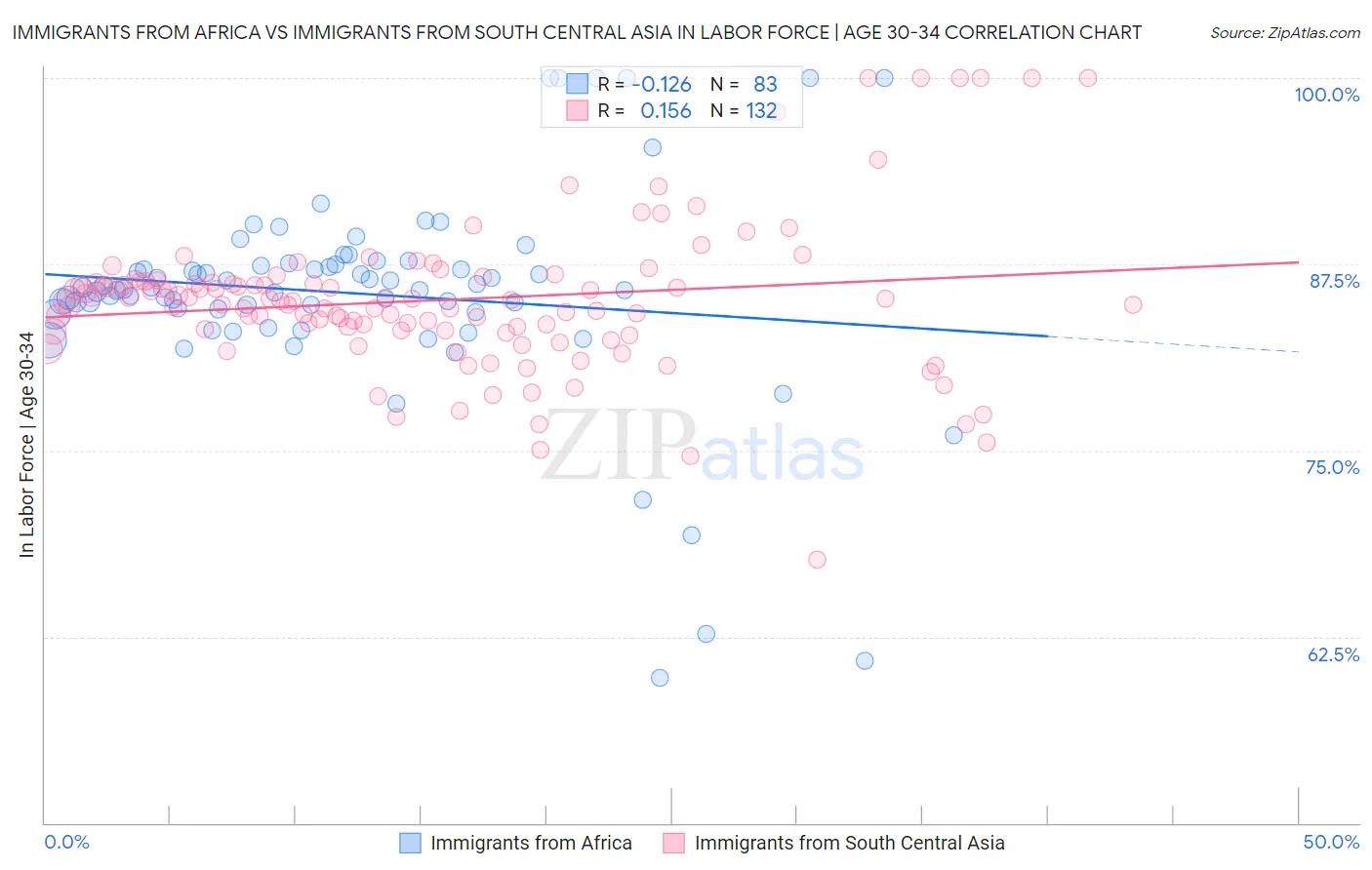 Immigrants from Africa vs Immigrants from South Central Asia In Labor Force | Age 30-34