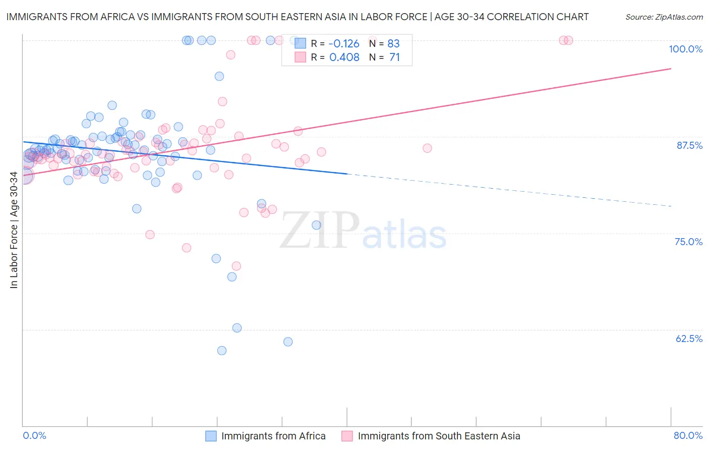 Immigrants from Africa vs Immigrants from South Eastern Asia In Labor Force | Age 30-34