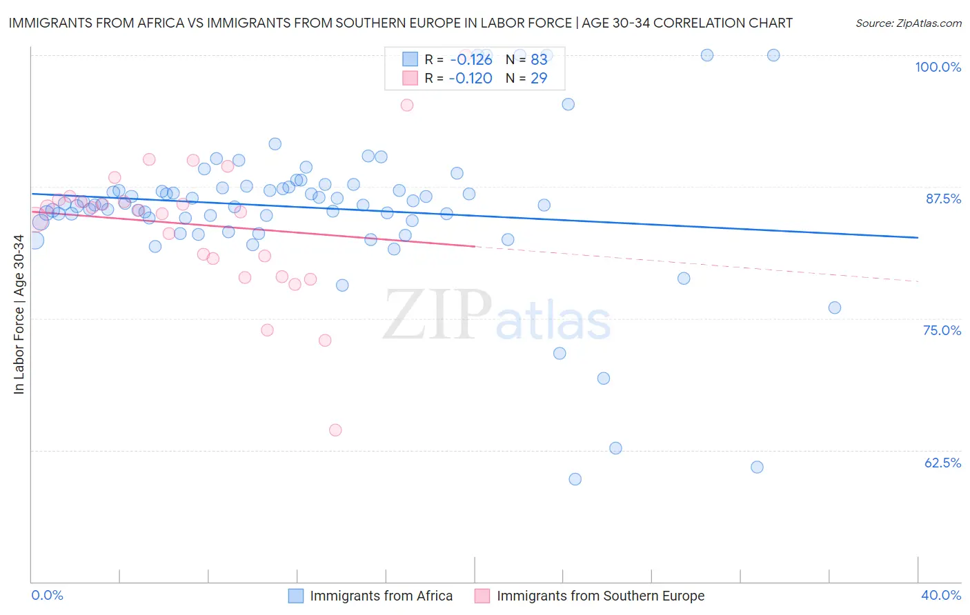 Immigrants from Africa vs Immigrants from Southern Europe In Labor Force | Age 30-34