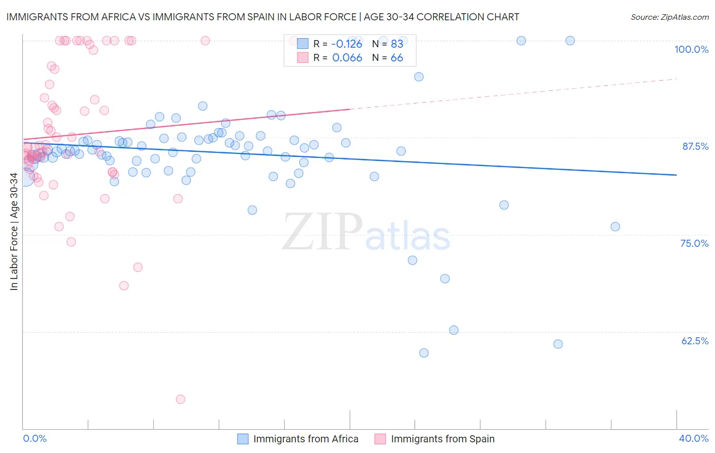 Immigrants from Africa vs Immigrants from Spain In Labor Force | Age 30-34