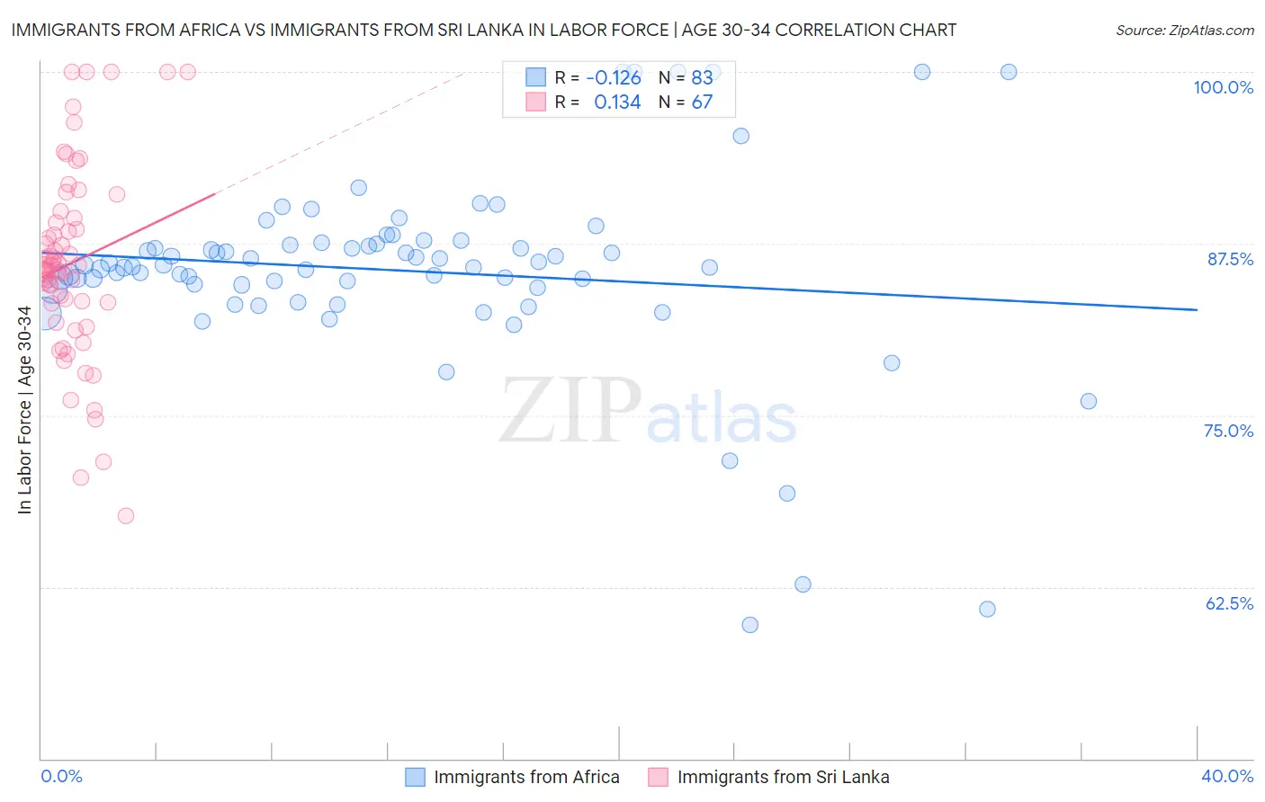 Immigrants from Africa vs Immigrants from Sri Lanka In Labor Force | Age 30-34